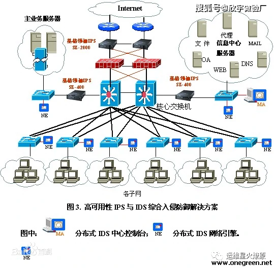 IPS和IDS的区别