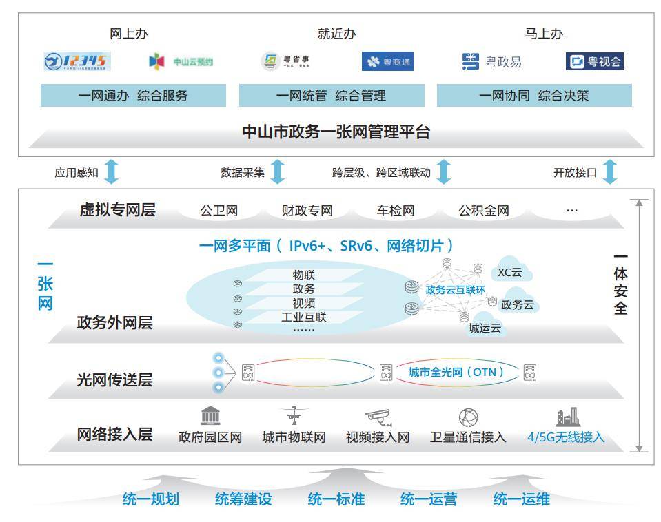 建一张网，慧一座城丨精品“政务一张网”，绘“智慧中山”多彩未来