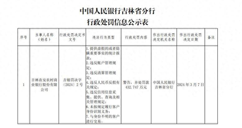 违反人民币反假规定等，吉林农安农商行收超432万元罚单