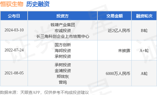 恒驭生物完成B轮融资，融资额近2亿人民币，投资方为钱塘产业集团、宏诚投资等