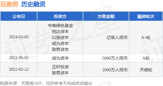 百奥恒完成A+轮融资，融资额亿级人民币，投资方为中美绿色基金、悦达资本等