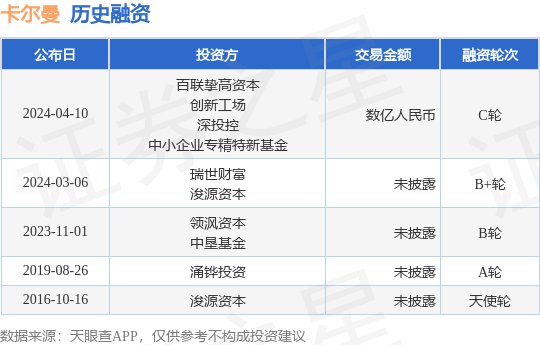 卡尔曼完成C轮融资，融资额数亿人民币，投资方为百联挚高资本、创新工场等