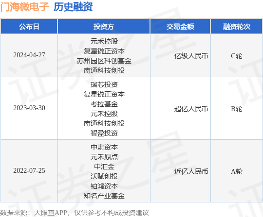 门海微电子完成C轮融资，融资额亿级人民币，投资方为元禾控股、复星锐正资本等