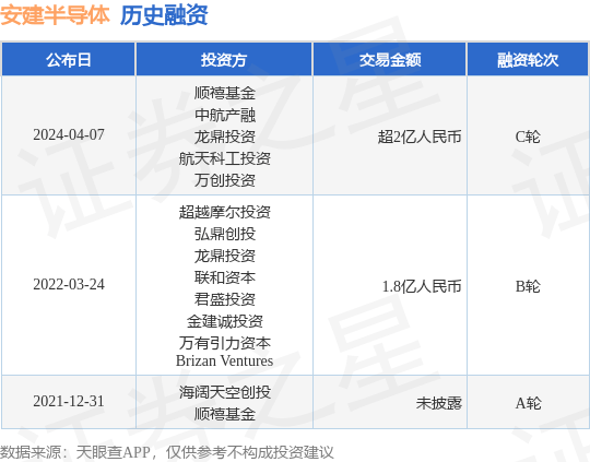 安建半导体完成C轮融资，融资额超2亿人民币，投资方为顺禧基金、中航产融等