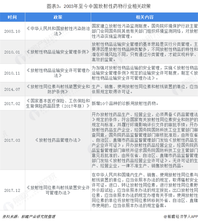 智核生物宣布完成近亿元人民币C+轮融资 加大对核药领域布局【附放射性药物行业现状分析】