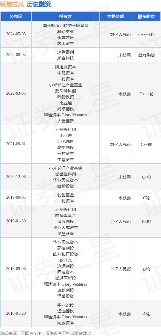 纵慧芯光公布C++++轮融资，融资额数亿人民币，投资方为国开制造业转型升级基金、联动丰业等