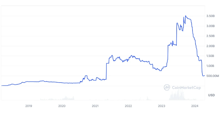 币安「SAFU基金」将10亿美元BNB、BTC全换成USDC，暗示高点到了？