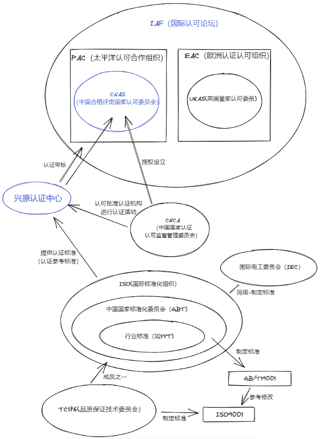 ISO和GB/T有着怎样的关系？一张“认证关系图”捋清基本概念（下）