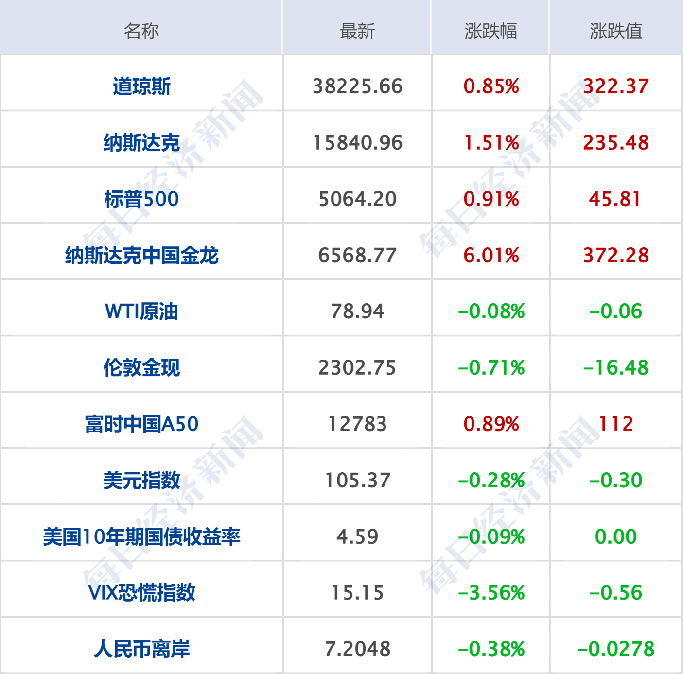 财经早参丨苹果发成绩单：iPhone收入跌10%；港股大涨，中概股大涨，人民币大涨；农夫山泉：坚决追究责任；拍下周鸿祎迈巴赫当事人：已支付