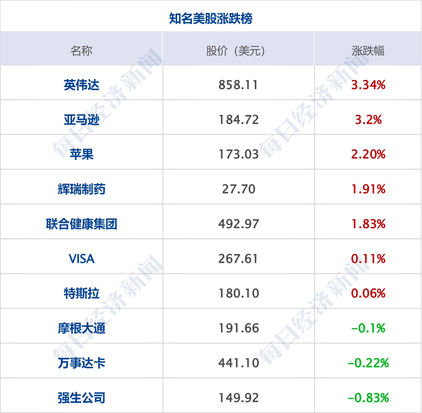 财经早参丨苹果发成绩单：iPhone收入跌10%；港股大涨，中概股大涨，人民币大涨；农夫山泉：坚决追究责任；拍下周鸿祎迈巴赫当事人：已支付