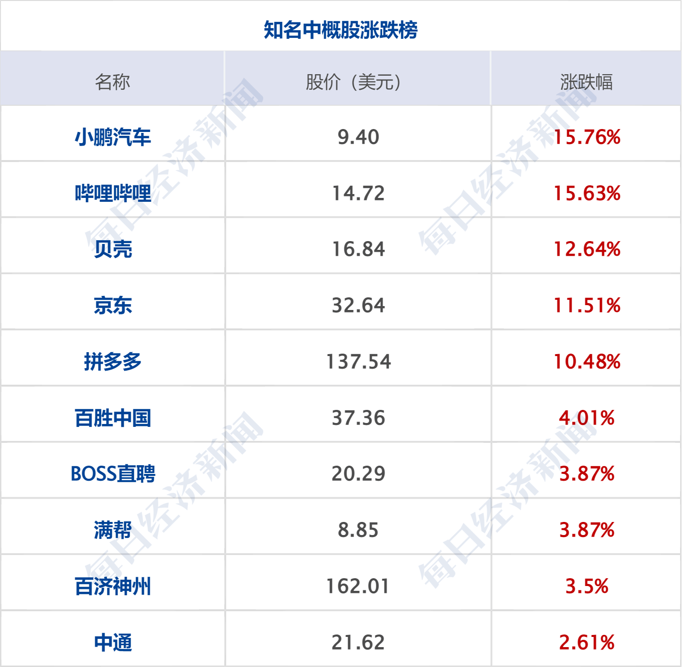 财经早参丨苹果发成绩单：iPhone收入跌10%；港股大涨，中概股大涨，人民币大涨；农夫山泉：坚决追究责任；拍下周鸿祎迈巴赫当事人：已支付