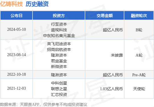 亿铸科技公布B轮融资，融资额超亿人民币，投资方为行至资本、盛视科技等