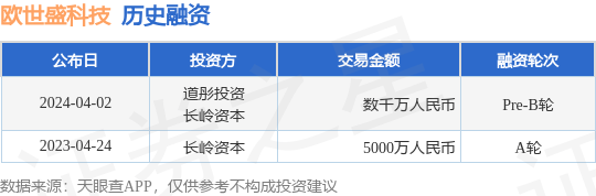 欧世盛科技完成Pre-B轮融资，融资额数千万人民币，投资方为道彤投资、长岭资本等