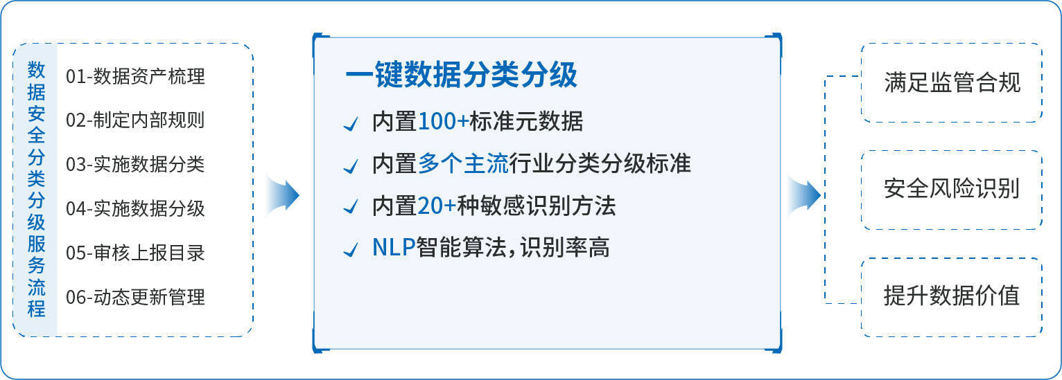 安胜“数网”数据分类分级工具重磅上线，邀您体验！