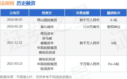 法保网公布A+轮融资，融资额数千万人民币，投资方为两山国控集团