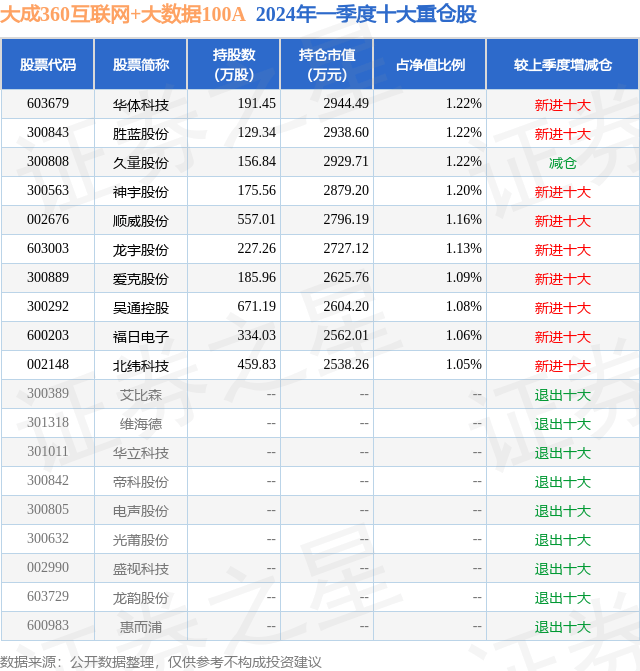 7月9日胜蓝股份涨20.02%，大成360互联网+大数据100A基金重仓该股