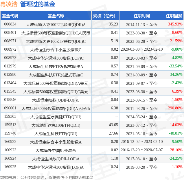 大成全球美元债(QDII)A人民币基金经理变动：增聘冉凌浩为基金经理