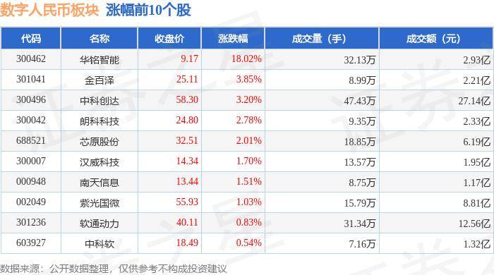 数字人民币板块6月3日跌1.43%，*ST银江领跌，主力资金净流出3.29亿元