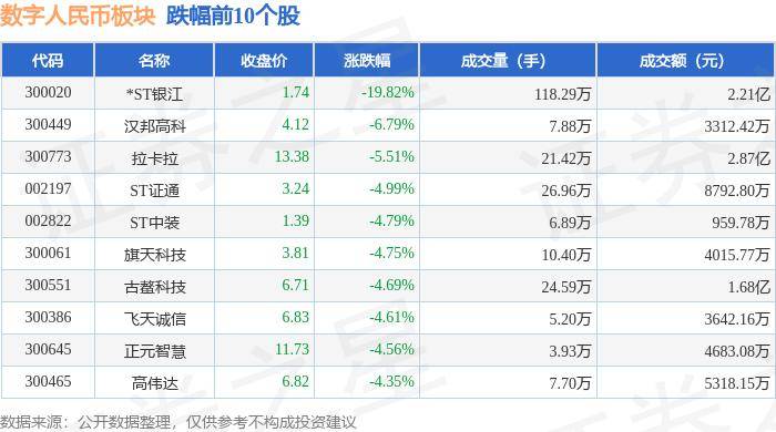 数字人民币板块6月3日跌1.43%，*ST银江领跌，主力资金净流出3.29亿元