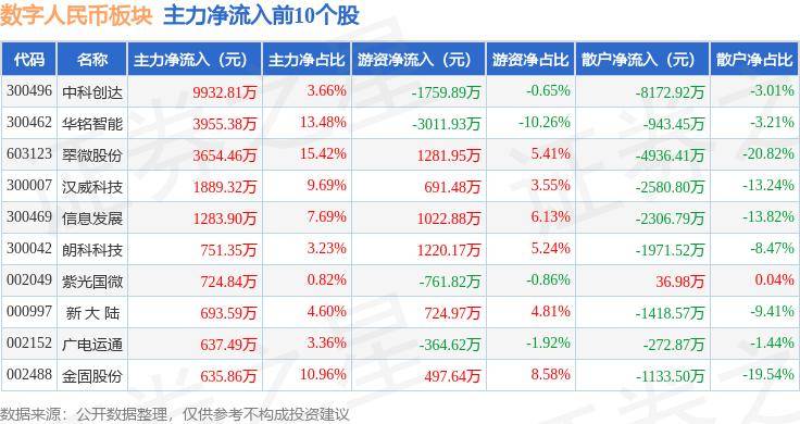 数字人民币板块6月3日跌1.43%，*ST银江领跌，主力资金净流出3.29亿元