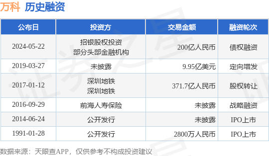 万科公布债权融资，融资额200亿人民币，投资方为招银股权投资、部分头部金融机构等