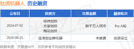 钛虎机器人公布Pre-A轮融资，融资额数千万人民币，投资方为经纬创投、方富创投等