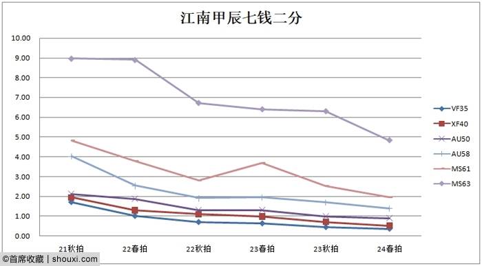 2024春拍机制币行情 造总宣三走势悄然分化