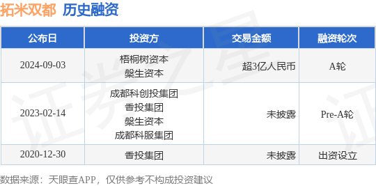 拓米双都公布A轮融资，融资额超3亿人民币，投资方为梧桐树资本、槃生资本等