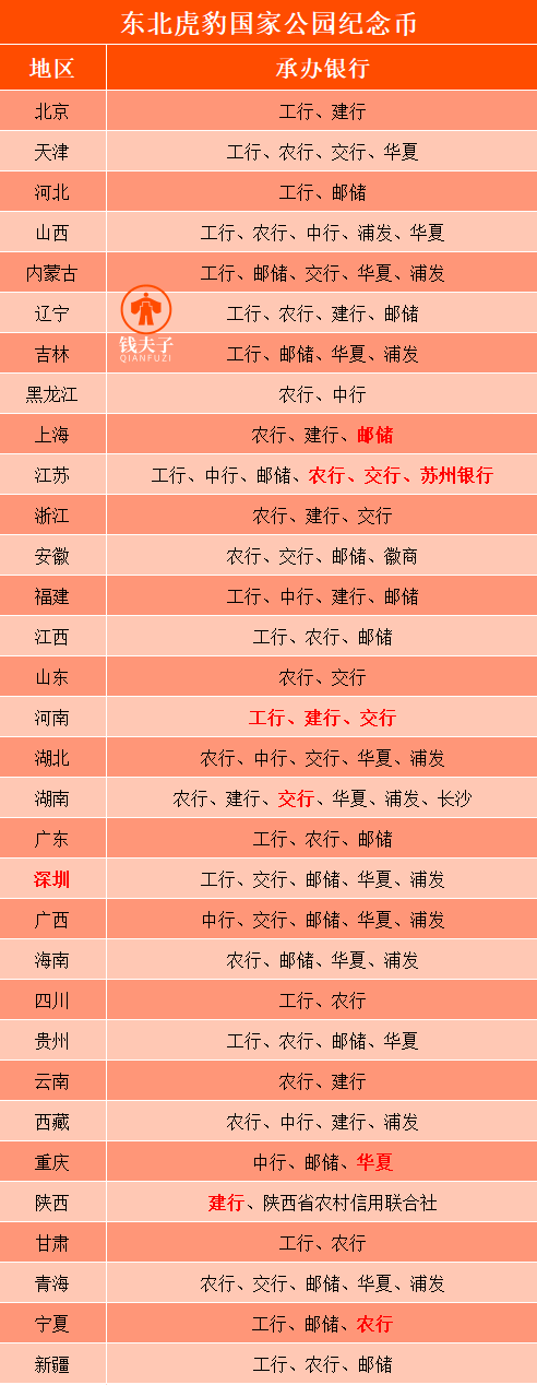 注意！东北虎豹纪念币，预约银行有变！预约流程看这里！