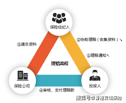 内地客户投保香港保险500万人民币理赔案例（含理赔流程）