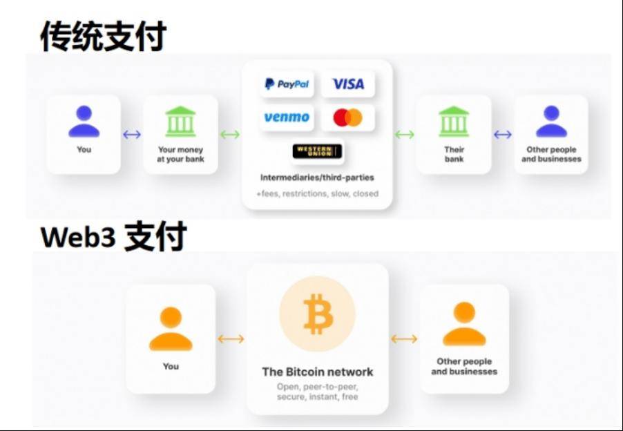 解析 Paypal 稳定币支付的内在逻辑，与迈向 Mass Adoption 的演进思路