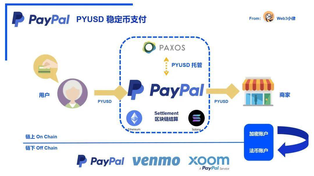 解析 Paypal 稳定币支付的内在逻辑，与迈向 Mass Adoption 的演进思路