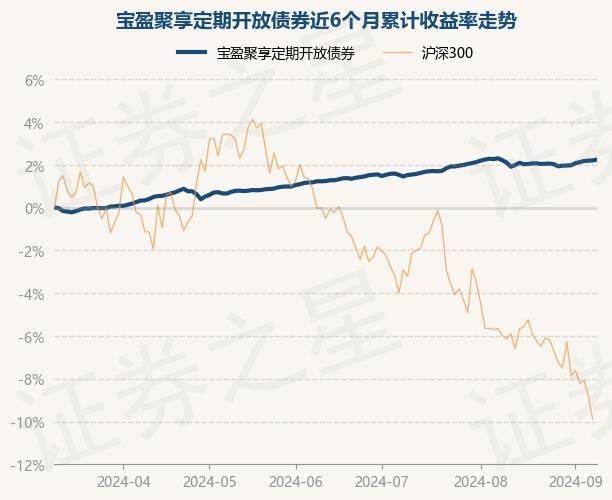 9月9日基金净值：宝盈聚享定期开放债券最新净值1.0334，涨0.04%