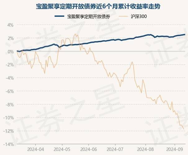 9月12日基金净值：宝盈聚享定期开放债券最新净值1.0343，涨0.02%