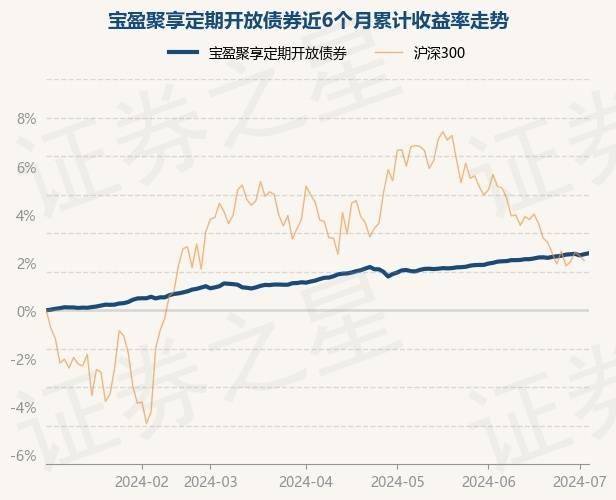 7月3日基金净值：宝盈聚享定期开放债券最新净值1.0407，涨0.05%