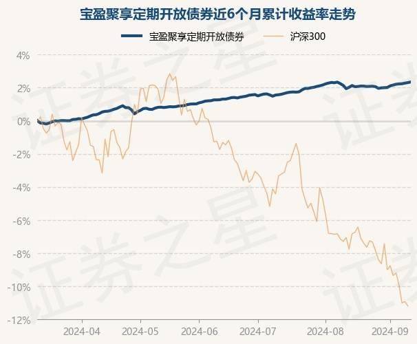 9月11日基金净值：宝盈聚享定期开放债券最新净值1.0341，涨0.04%