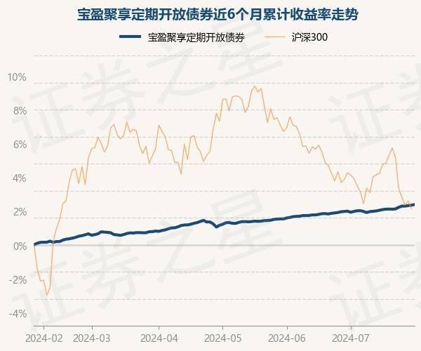 7月29日基金净值：宝盈聚享定期开放债券最新净值1.0454，涨0.05%