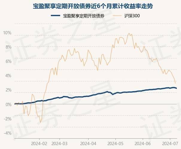 7月8日基金净值：宝盈聚享定期开放债券最新净值1.0394，跌0.08%