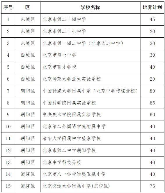 2024年北京“1+3”项目大幅扩招！发力初高中长链条贯通培养，揭秘三大看点！