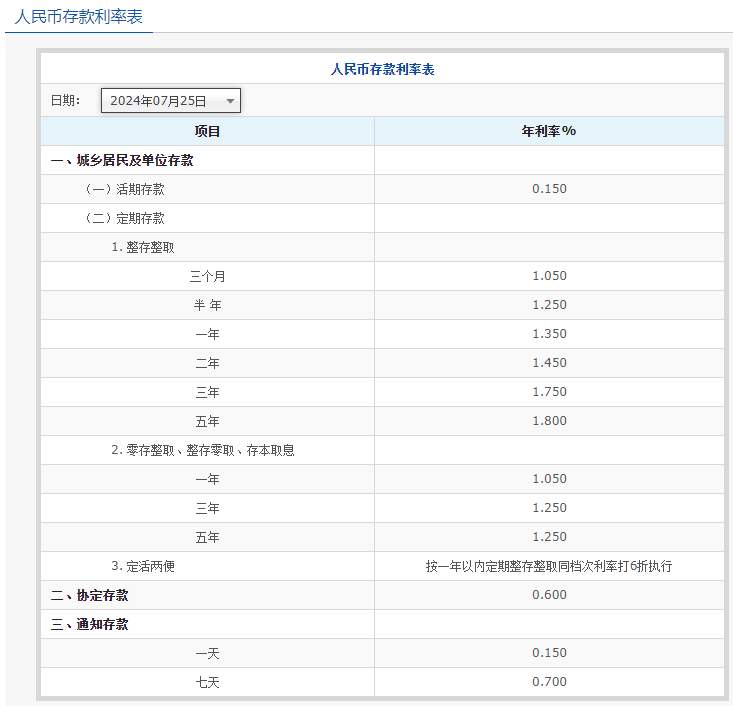 工行、农行、交行下调人民币存款利率，​银行高股息行情不是下半场，而是一轮长周期的开始？