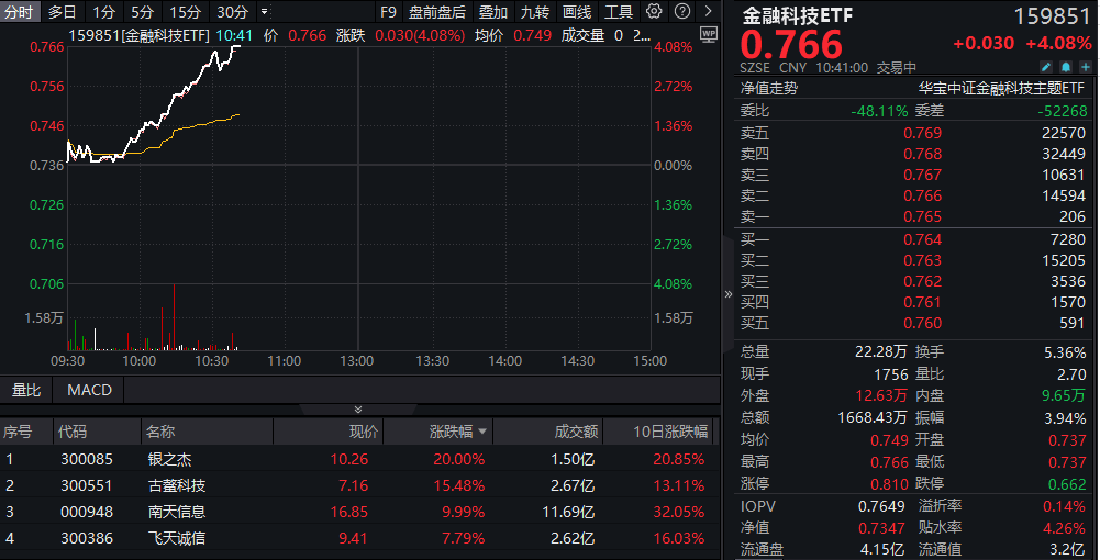 金融科技ETF盘中资讯|数字货币全线走高，银之杰20CM涨停，金融科技ETF（159851）放量飙升超4%！数字人民币场景不断拓展