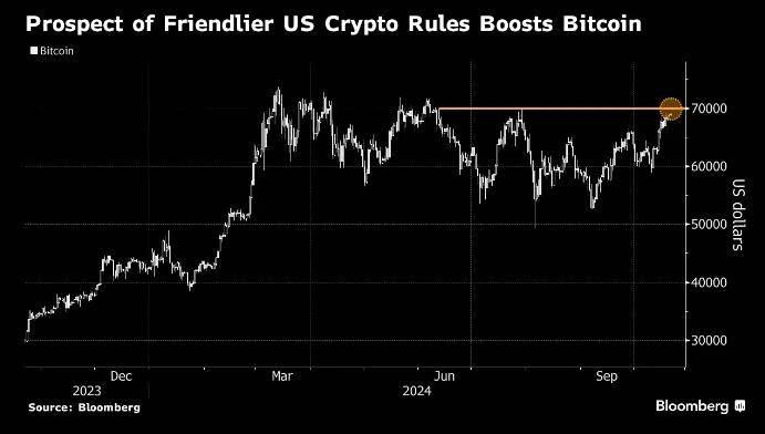 FBX福币交易所比 特币逼近7万美元关口 ETF强势吸金24亿美元