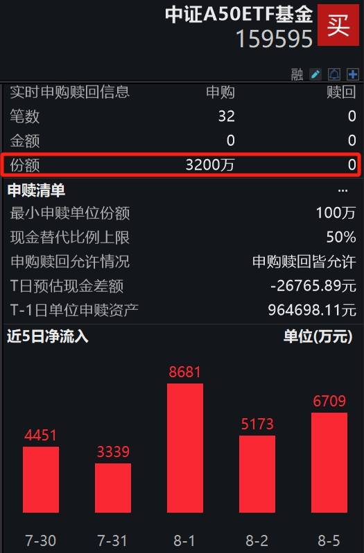 大成中证A50ETF(159595)成交破亿，资金流入十连阳，昨日净申购6900万，全市场第一！人民币汇率强劲反弹，市场有望向好