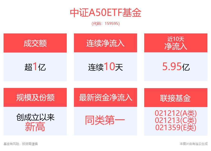 大成中证A50ETF(159595)成交破亿，资金流入十连阳，昨日净申购6900万，全市场第一！人民币汇率强劲反弹，市场有望向好