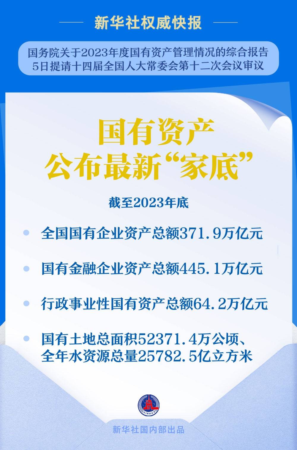 国有资产公布最新“家底”：截至2023年底，全国国有企业资产总额371.9万亿元