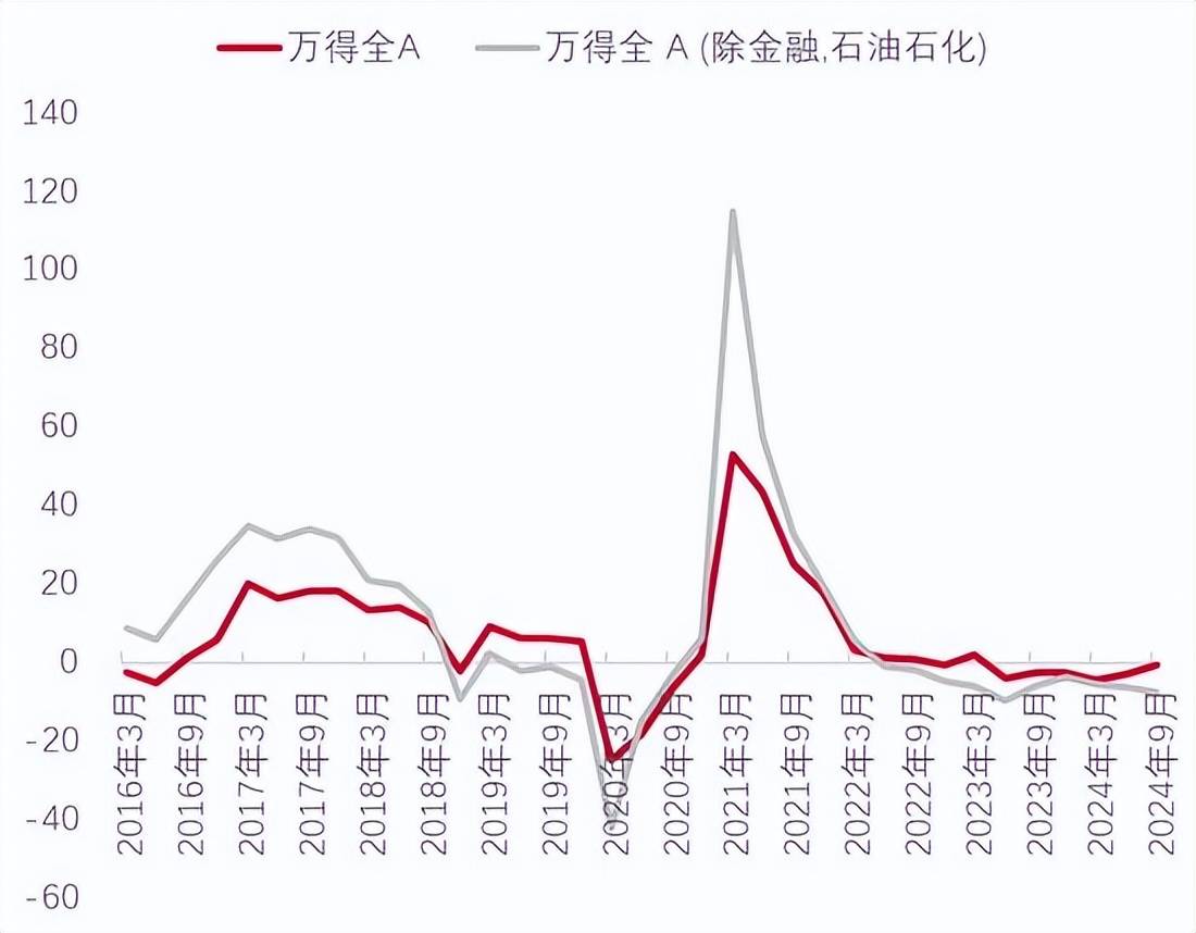 李迅雷：借道股市走牛来促消费的想法是完全不现实的！大部分普通投资者在A股是亏钱的，或更不利于促消费