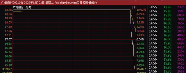 A股尾盘突变！9连板、8连板，多只牛股尾盘突然炸板大跌！9连板广博股份走出天地板，8连板华胜天成大跌