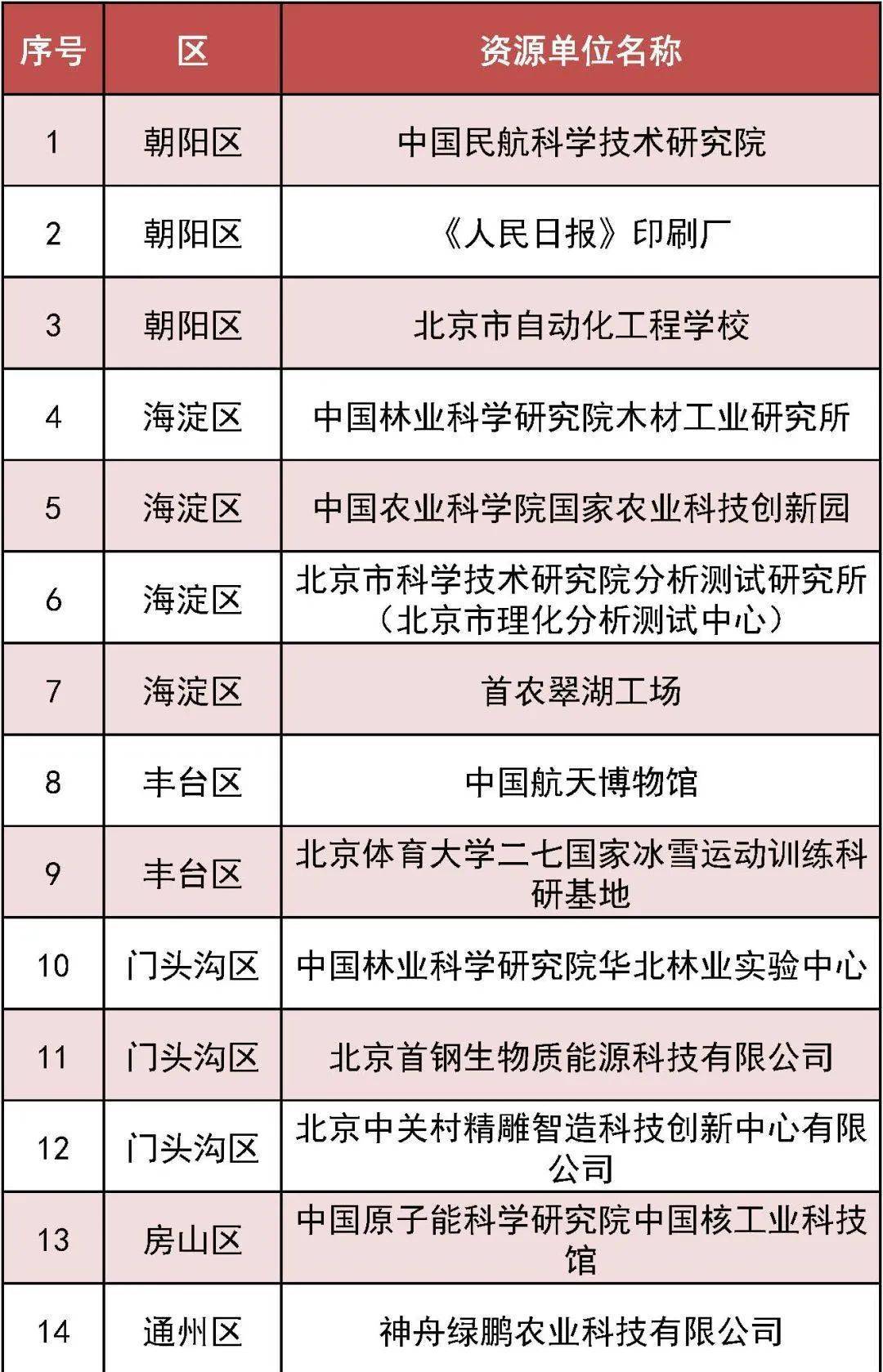 北京新增30家！全市中小学生可学习前沿知识——