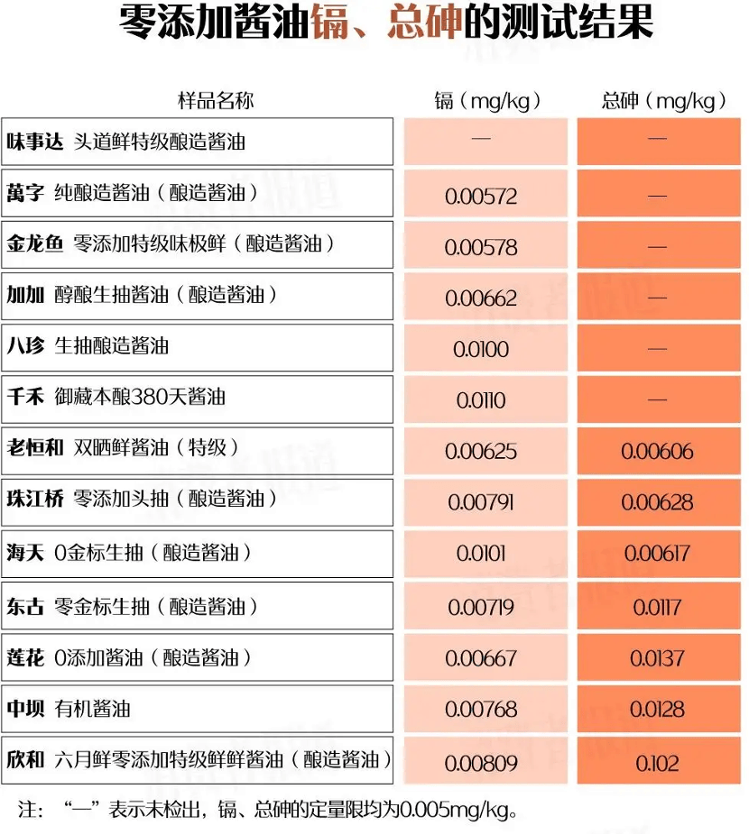 “千禾0”酱油惹争议！市面上多款在售“零添加”酱油检出镉，金龙鱼等回应