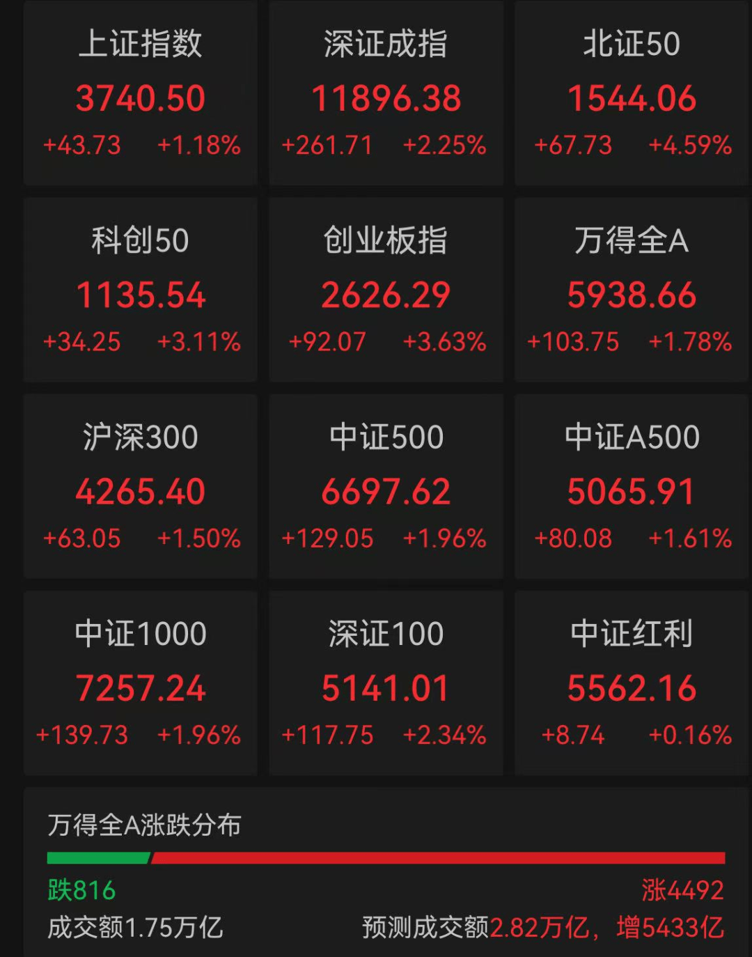 普涨！A股市值首次突破100万亿，沪指创近10年新高